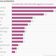 Image for article titled 10 charts that capture how Nepal is struggling to survive after the earthquake